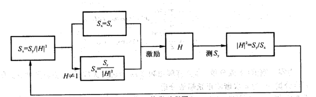 什么是隨機(jī)振動試驗